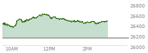 At 02:19 PM EST, the Nasdaq last traded at 26464.45,  up 324.416 points or 1.24%, which is 63.45 points above the open, 119.78 points above the low of the day, and 148.7 points below the high of the day