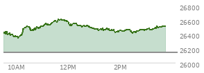 At 02:51 PM EST, the Nasdaq last traded at 26463.075,  up 323.041 points or 1.24%, which is 62.07 points above the open, 118.41 points above the low of the day, and 150.07 points below the high of the day