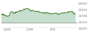 At 04:00 PM EST, the Nasdaq last traded at 26430.886,  up 290.852 points or 1.11%, which is 29.88 points above the open, 86.22 points above the low of the day, and 182.26 points below the high of the day