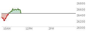 At 10:19 AM EST, the Nasdaq last traded at 26497.002,  up 66.116 points or 0.25%, which is 164.08 points above the open, 315.16 points above the low of the day, and 4.05 points below the high of the day