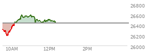 At 11:05 AM EST, the Nasdaq last traded at 26559.86,  up 128.974 points or 0.49%, which is 226.94 points above the open, 378.02 points above the low of the day, and 41.85 points below the high of the day