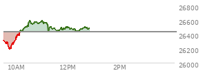 At 11:36 AM EST, the Nasdaq last traded at 26458.298,  up 27.412 points or 0.10%, which is 125.38 points above the open, 276.45 points above the low of the day, and 143.42 points below the high of the day