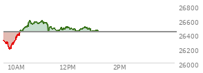At 12:11 PM EST, the Nasdaq last traded at 26475.513,  up 44.627 points or 0.17%, which is 142.59 points above the open, 293.67 points above the low of the day, and 126.2 points below the high of the day