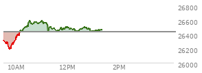 At 12:22 PM EST, the Nasdaq last traded at 26455.975,  up 25.089 points or 0.10%, which is 123.05 points above the open, 274.13 points above the low of the day, and 145.74 points below the high of the day