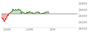 At 12:49 PM EST, the Nasdaq last traded at 26480.737,  up 49.851 points or 0.19%, which is 147.82 points above the open, 298.89 points above the low of the day, and 120.98 points below the high of the day
