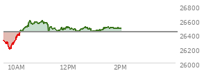 At 01:01 PM EST, the Nasdaq last traded at 26453.718,  up 22.832 points or 0.09%, which is 120.8 points above the open, 271.88 points above the low of the day, and 148 points below the high of the day