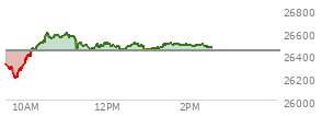 At 01:43 PM EST, the Nasdaq last traded at 26491.819,  up 60.933 points or 0.23%, which is 158.9 points above the open, 309.98 points above the low of the day, and 109.9 points below the high of the day