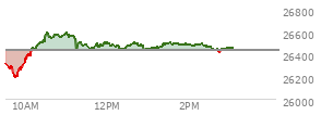 At 02:01 PM EST, the Nasdaq last traded at 26486.398,  up 55.512 points or 0.21%, which is 153.48 points above the open, 304.56 points above the low of the day, and 115.32 points below the high of the day