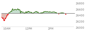 At 02:15 PM EST, the Nasdaq last traded at 26490.103,  up 59.217 points or 0.22%, which is 157.18 points above the open, 308.26 points above the low of the day, and 111.61 points below the high of the day