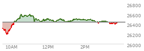 At 02:43 PM EST, the Nasdaq last traded at 26418.36,  down 12.526 points or -0.05%, which is 85.44 points above the open, 236.52 points above the low of the day, and 183.36 points below the high of the day