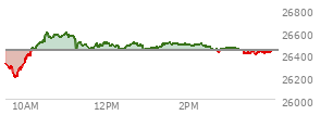 At 04:00 PM EST, the Nasdaq last traded at 26424.817,  down 6.069 points or -0.02%, which is 91.9 points above the open, 242.97 points above the low of the day, and 176.9 points below the high of the day