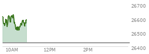 At 09:33 AM EST, the Nasdaq last traded at 26557.794,  up 132.977 points or 0.50%, which is 43.94 points below the open, 18.98 points above the low of the day, and 54.88 points below the high of the day