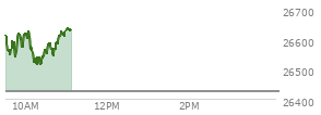 At 10:02 AM EST, the Nasdaq last traded at 26604.929,  up 180.112 points or 0.68%, which is 3.2 points above the open, 79.68 points above the low of the day, and 19.71 points below the high of the day
