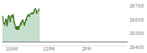 At 10:18 AM EST, the Nasdaq last traded at 26523.276,  up 98.459 points or 0.37%, which is 78.46 points below the open, 11.56 points above the low of the day, and 112.36 points below the high of the day