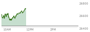 At 10:38 AM EST, the Nasdaq last traded at 26570.139,  up 145.322 points or 0.55%, which is 31.59 points below the open, 63.01 points above the low of the day, and 65.49 points below the high of the day