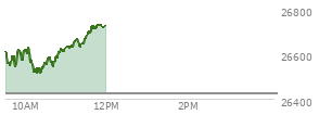 At 10:50 AM EST, the Nasdaq last traded at 26610.135,  up 185.318 points or 0.70%, which is 8.4 points above the open, 103.01 points above the low of the day, and 25.5 points below the high of the day