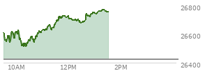 At 11:16 AM EST, the Nasdaq last traded at 26668.258,  up 243.441 points or 0.92%, which is 66.53 points above the open, 161.13 points above the low of the day, and 0.44 points below the high of the day