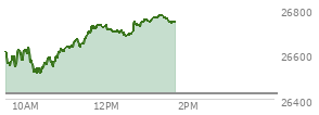 At 11:28 AM EST, the Nasdaq last traded at 26672.592,  up 247.775 points or 0.94%, which is 70.86 points above the open, 165.47 points above the low of the day, and 4.95 points below the high of the day