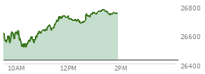 At 11:30 AM EST, the Nasdaq last traded at 26685.255,  up 260.438 points or 0.99%, which is  day's high, 83.52 points above the open, and 178.13 points above the low of the day
