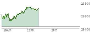 At 11:32 AM EST, the Nasdaq last traded at 26698,  up 273.183 points or 1.03%, which is 96.27 points above the open, 190.87 points above the low of the day, and 0.83 points below the high of the day