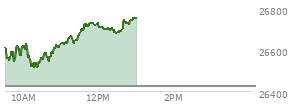 At 11:42 AM EST, the Nasdaq last traded at 26717.238,  up 292.421 points or 1.11%, which is 115.51 points above the open, 210.11 points above the low of the day, and 10.78 points below the high of the day
