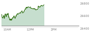 At 12:17 PM EST, the Nasdaq last traded at 26700.184,  up 275.367 points or 1.04%, which is 98.45 points above the open, 193.06 points above the low of the day, and 34.59 points below the high of the day