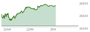 At 12:59 PM EST, the Nasdaq last traded at 26753.221,  up 328.404 points or 1.24%, which is 151.49 points above the open, 246.09 points above the low of the day, and 17.38 points below the high of the day