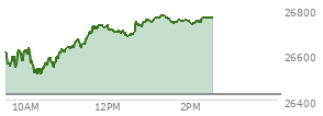 At 01:21 PM EST, the Nasdaq last traded at 26775.968,  up 351.151 points or 1.33%, which is 174.24 points above the open, 268.84 points above the low of the day, and 0.44 points below the high of the day