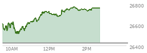 At 01:33 PM EST, the Nasdaq last traded at 26742.11,  up 317.293 points or 1.20%, which is 140.38 points above the open, 234.98 points above the low of the day, and 36.79 points below the high of the day