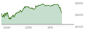 At 01:51 PM EST, the Nasdaq last traded at 26748.741,  up 323.924 points or 1.23%, which is 147.01 points above the open, 241.61 points above the low of the day, and 30.16 points below the high of the day