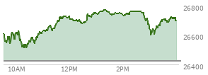 At 04:00 PM EST, the Nasdaq last traded at 26702.858,  up 278.041 points or 1.05%, which is 101.13 points above the open, 195.73 points above the low of the day, and 76.05 points below the high of the day