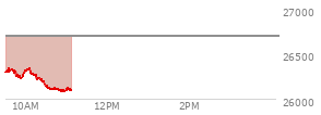 At 09:58 AM EST, the Nasdaq last traded at 26313.264,  down 389.594 points or -1.46%, which is 4.86 points above the open, 86.54 points above the low of the day, and 44.53 points below the high of the day