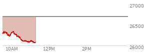 At 10:11 AM EST, the Nasdaq last traded at 26272.173,  down 430.685 points or -1.61%, which is 36.23 points below the open, 45.44 points above the low of the day, and 85.62 points below the high of the day