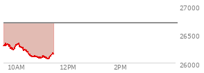 At 10:19 AM EST, the Nasdaq last traded at 26234.342,  down 468.516 points or -1.76%, which is 74.06 points below the open, 23.05 points above the low of the day, and 123.45 points below the high of the day
