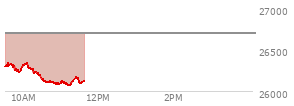 At 10:24 AM EST, the Nasdaq last traded at 26193.249,  down 509.609 points or -1.91%, which is 115.16 points below the open, 3.29 points above the low of the day, and 164.55 points below the high of the day