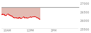 At 10:26 AM EST, the Nasdaq last traded at 26189.158,  down 513.7 points or -1.92%, which is 119.25 points below the open, 2.36 points above the low of the day, and 168.64 points below the high of the day