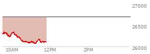 At 10:37 AM EST, the Nasdaq last traded at 26102.691,  down 600.167 points or -2.25%, which is 205.72 points below the open, 8.28 points above the low of the day, and 255.11 points below the high of the day