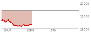 At 11:06 AM EST, the Nasdaq last traded at 26102.805,  down 600.053 points or -2.25%, which is 205.6 points below the open, 22.54 points above the low of the day, and 254.99 points below the high of the day