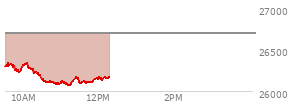 At 11:06 AM EST, the Nasdaq last traded at 26098.292,  down 604.566 points or -2.26%, which is 210.11 points below the open, 18.02 points above the low of the day, and 259.5 points below the high of the day