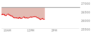 At 11:50 AM EST, the Nasdaq last traded at 26114.569,  down 588.289 points or -2.20%, which is 193.84 points below the open, 48.58 points above the low of the day, and 243.23 points below the high of the day