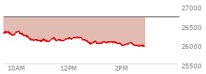 At 12:21 PM EST, the Nasdaq last traded at 26186.998,  down 515.86 points or -1.93%, which is 121.41 points below the open, 121 points above the low of the day, and 170.8 points below the high of the day