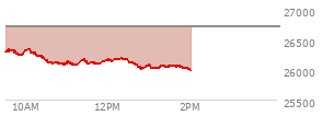 At 12:23 PM EST, the Nasdaq last traded at 26176.427,  down 526.431 points or -1.97%, which is 131.98 points below the open, 110.43 points above the low of the day, and 181.37 points below the high of the day