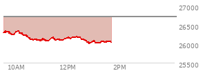 At 01:04 PM EST, the Nasdaq last traded at 26029.539,  down 673.319 points or -2.52%, which is 278.87 points below the open, 25.98 points above the low of the day, and 328.26 points below the high of the day