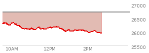 At 01:35 PM EST, the Nasdaq last traded at 26070.069,  down 632.789 points or -2.37%, which is 238.34 points below the open, 66.51 points above the low of the day, and 287.73 points below the high of the day