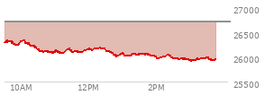 At 01:49 PM EST, the Nasdaq last traded at 26043.597,  down 659.261 points or -2.47%, which is 264.81 points below the open, 40.04 points above the low of the day, and 314.2 points below the high of the day