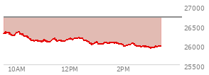 At 02:25 PM EST, the Nasdaq last traded at 26030.397,  down 672.461 points or -2.52%, which is 278.01 points below the open, 67.5 points above the low of the day, and 327.4 points below the high of the day