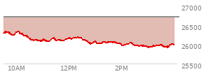 At 03:17 PM EST, the Nasdaq last traded at 25962.257,  down 740.601 points or -2.77%, which is 346.15 points below the open, 42.37 points above the low of the day, and 395.54 points below the high of the day