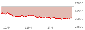 At 04:00 PM EST, the Nasdaq last traded at 26008.859,  down 693.999 points or -2.60%, which is 299.55 points below the open, 90.77 points above the low of the day, and 348.94 points below the high of the day