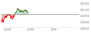 At 09:41 AM EST, the Nasdaq last traded at 25923.884,  down 84.975 points or -0.33%, which is 29.93 points above the open, 55.62 points above the low of the day, and 36.68 points below the high of the day