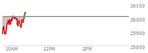 At 09:56 AM EST, the Nasdaq last traded at 25971.802,  down 37.057 points or -0.14%, which is 77.85 points above the open, 103.54 points above the low of the day, and 24.23 points below the high of the day